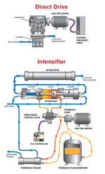 Direct VS Intensifier