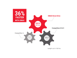 Cut Faster with OMAX Direct Drive