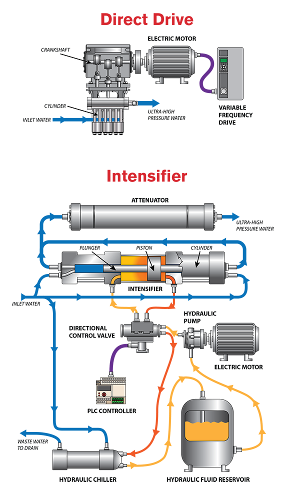 Direct VS Intensifier