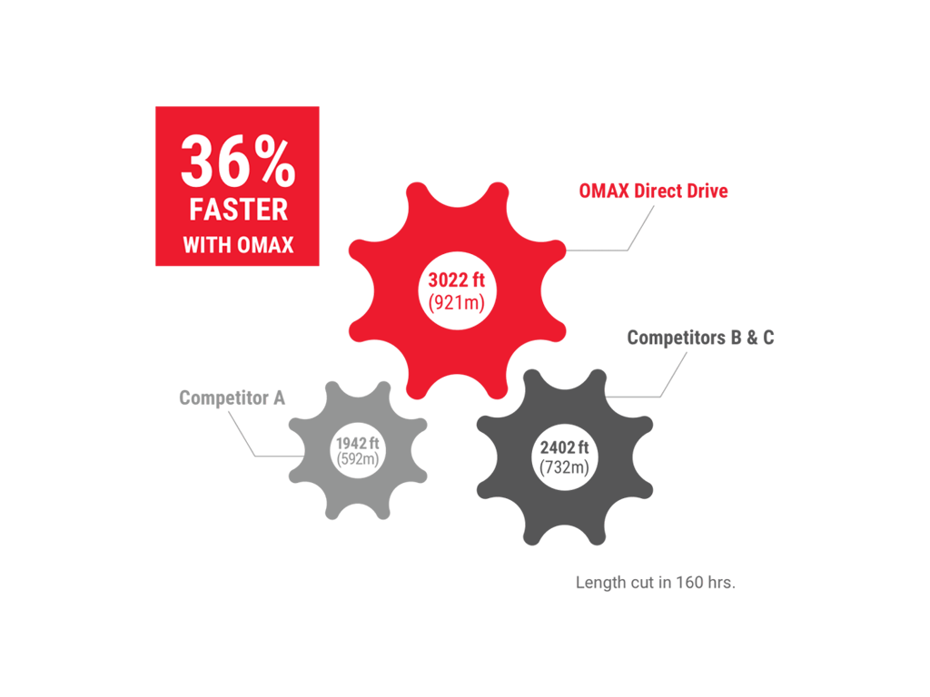 Cut Faster with OMAX Direct Drive