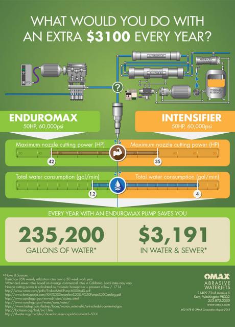 inforgraphic fore saving money with Enduromax pumps